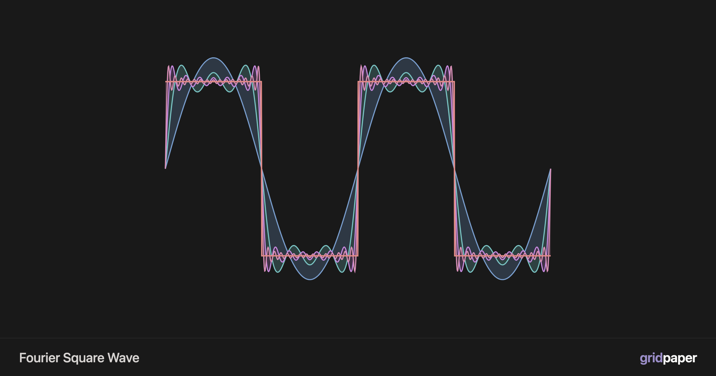 Fourier Square Wave — Gridpaper